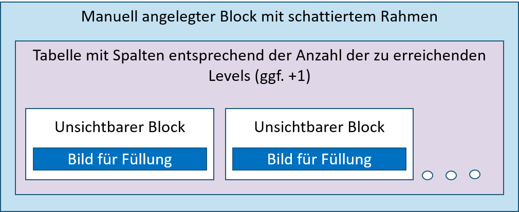 grafische Illustration des im Text beschriebenen Aufbaus