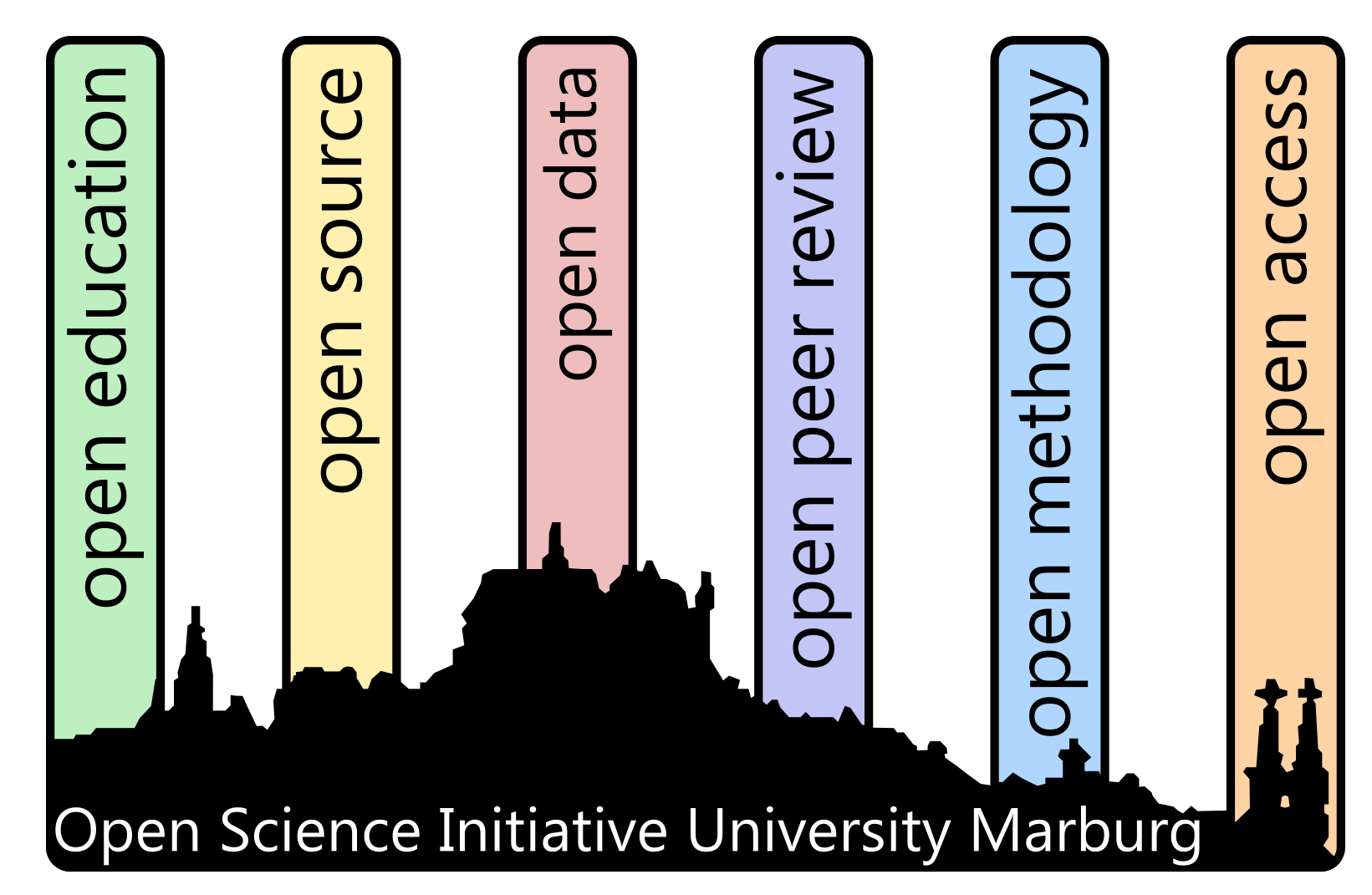 Logo of OSIUM (Open Science Initiative University Marburg) with six principles: open education, open scource, open data, open peer review, open methodology, open access